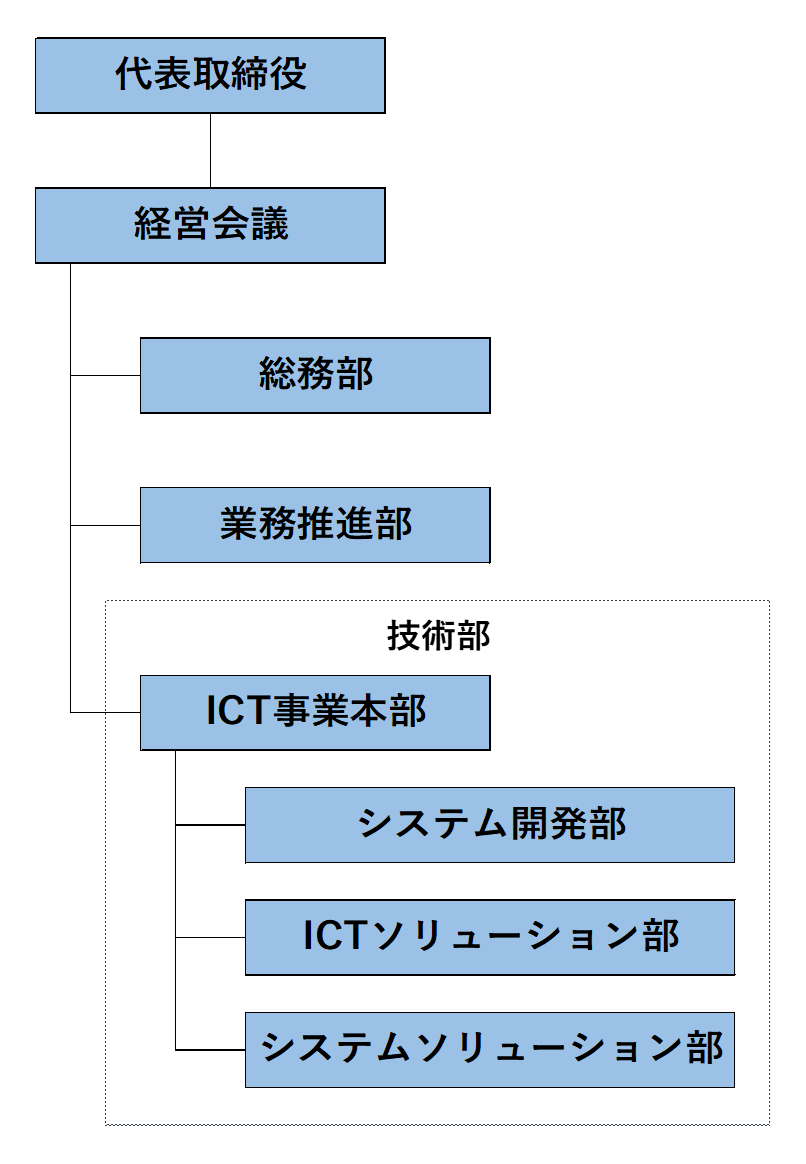 組織図